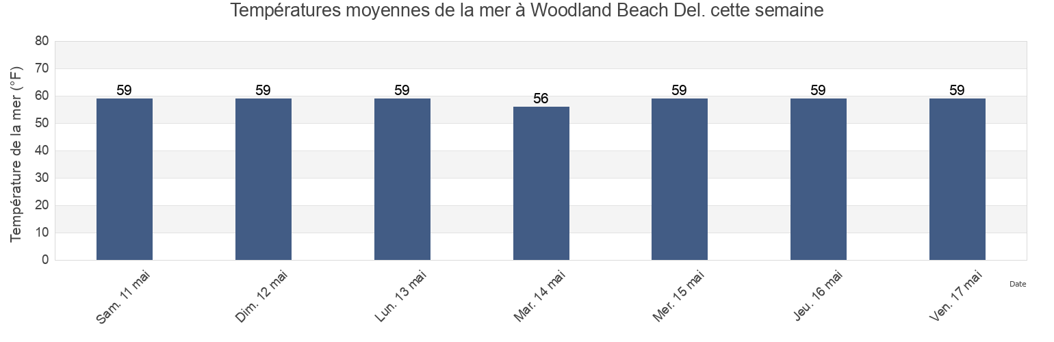 Températures moyennes de la mer à Woodland Beach Del., Kent County, Delaware, United States cette semaine