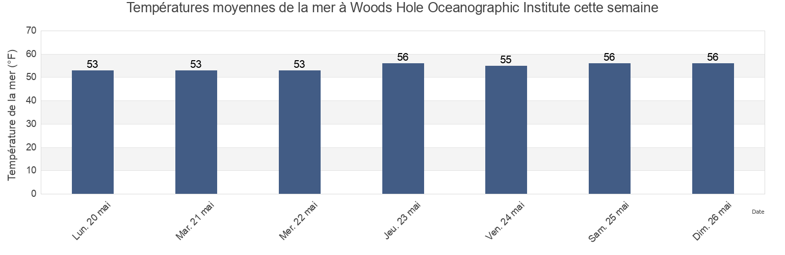 Températures moyennes de la mer à Woods Hole Oceanographic Institute, Dukes County, Massachusetts, United States cette semaine