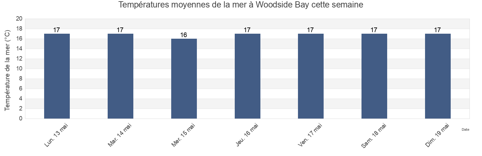 Températures moyennes de la mer à Woodside Bay, Auckland, New Zealand cette semaine