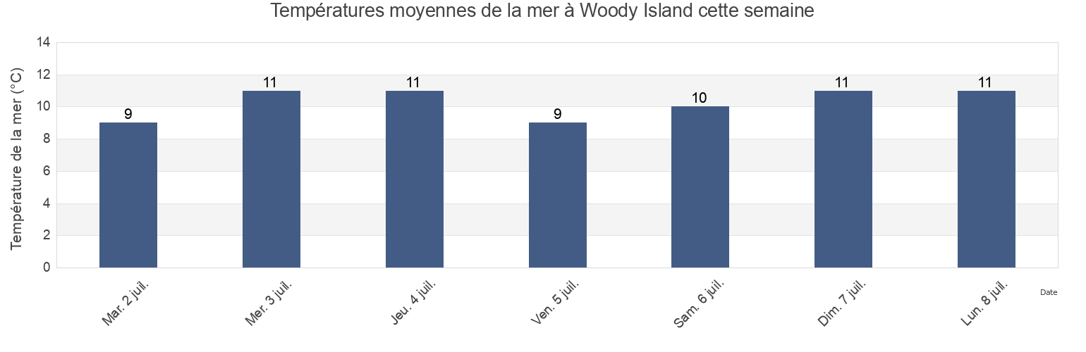 Températures moyennes de la mer à Woody Island, Victoria County, Nova Scotia, Canada cette semaine