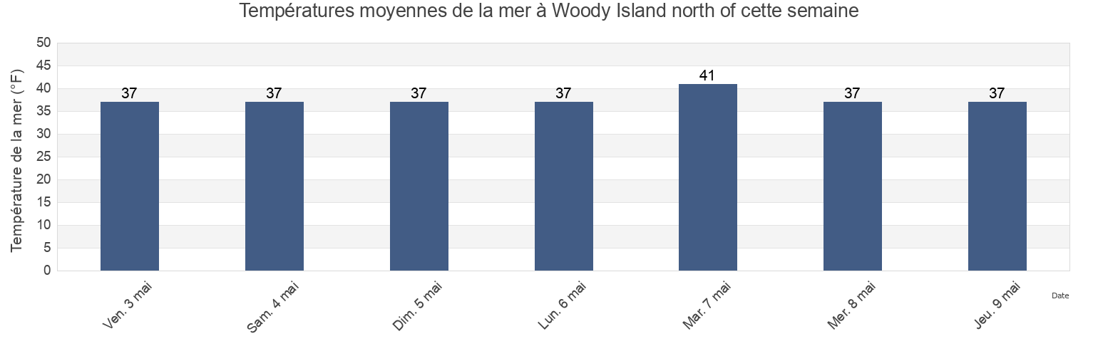 Températures moyennes de la mer à Woody Island north of, Kodiak Island Borough, Alaska, United States cette semaine