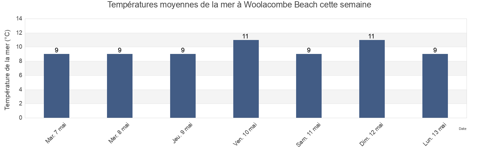 Températures moyennes de la mer à Woolacombe Beach, Devon, England, United Kingdom cette semaine
