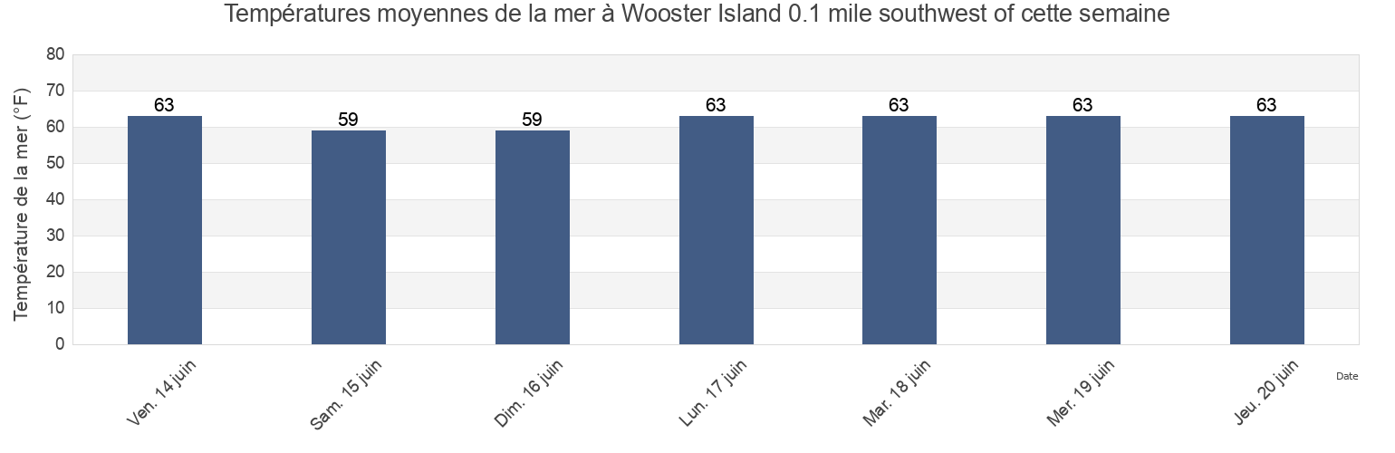 Températures moyennes de la mer à Wooster Island 0.1 mile southwest of, Fairfield County, Connecticut, United States cette semaine