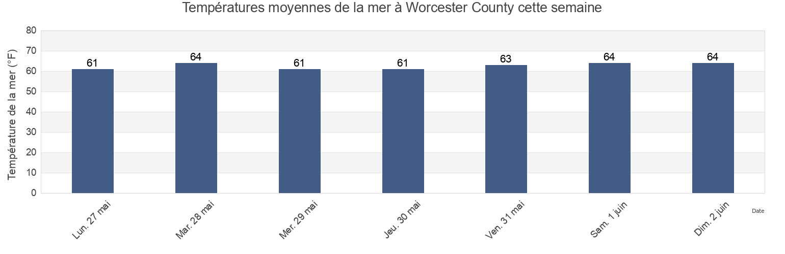Températures moyennes de la mer à Worcester County, Maryland, United States cette semaine
