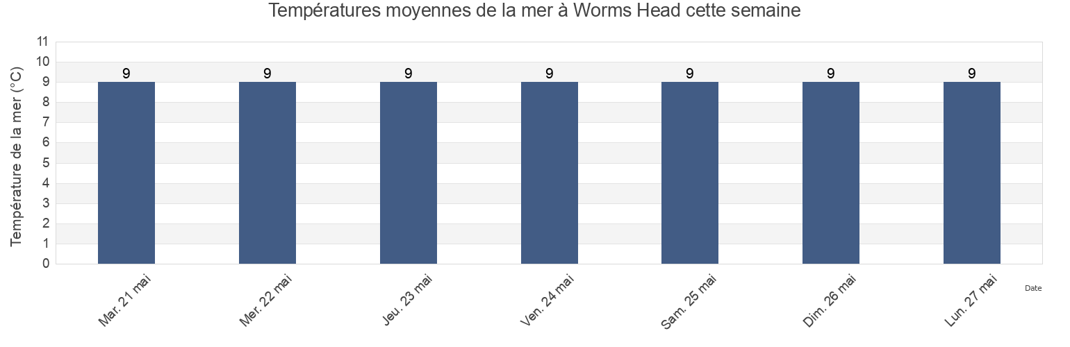 Températures moyennes de la mer à Worms Head, City and County of Swansea, Wales, United Kingdom cette semaine