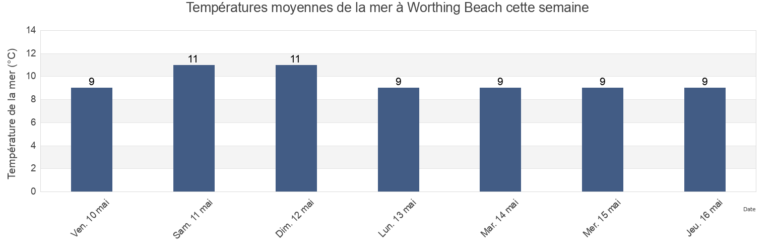 Températures moyennes de la mer à Worthing Beach, West Sussex, England, United Kingdom cette semaine