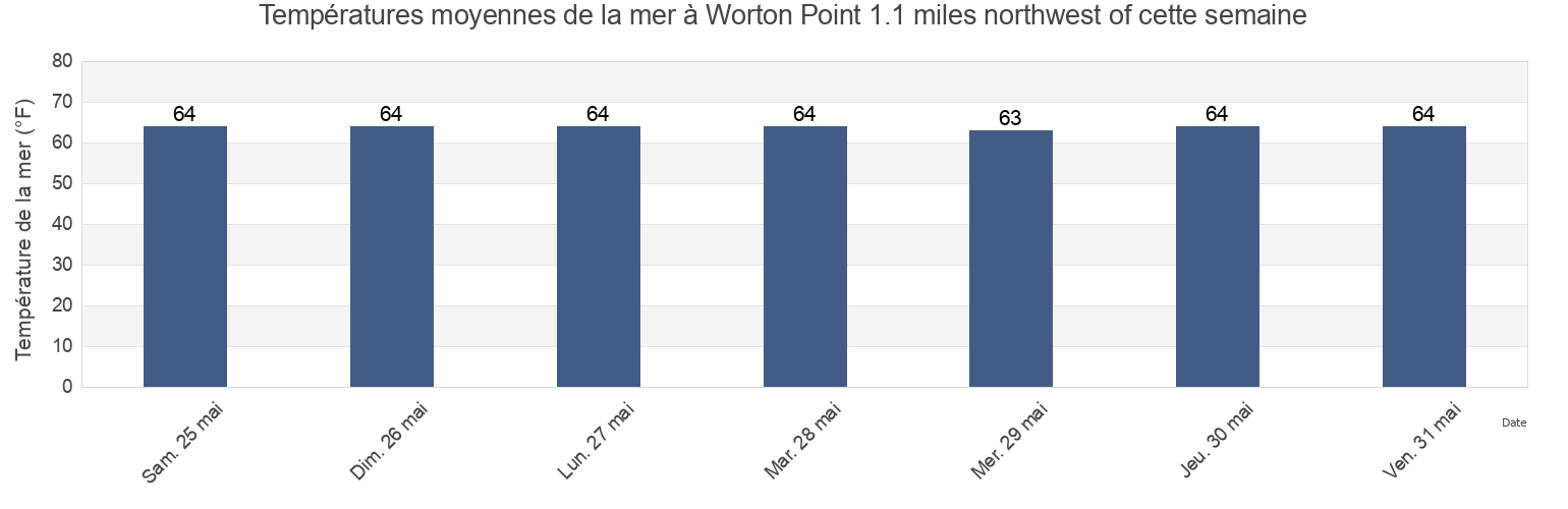 Températures moyennes de la mer à Worton Point 1.1 miles northwest of, Kent County, Maryland, United States cette semaine