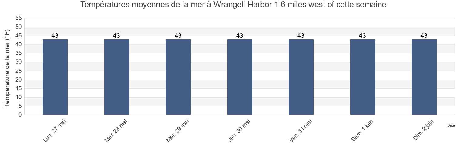 Températures moyennes de la mer à Wrangell Harbor 1.6 miles west of, City and Borough of Wrangell, Alaska, United States cette semaine