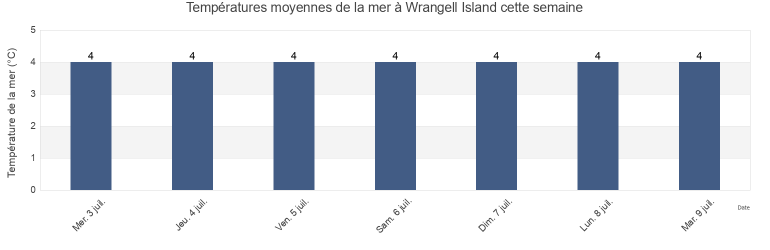 Températures moyennes de la mer à Wrangell Island, Iul’tinskiy Rayon, Chukotka, Russia cette semaine