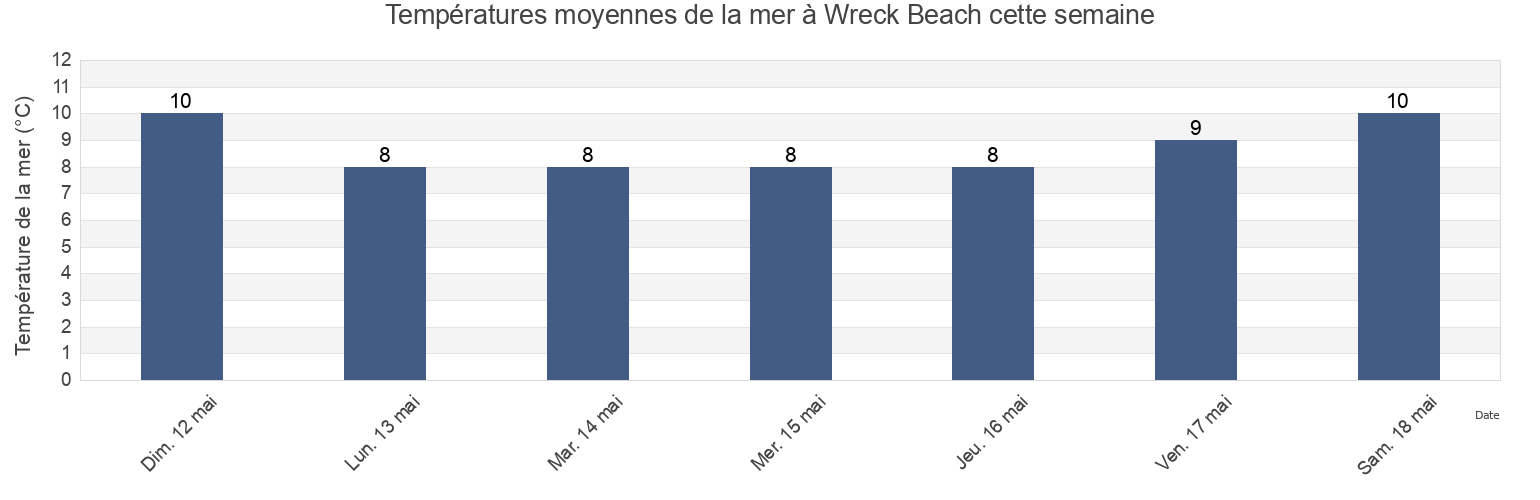 Températures moyennes de la mer à Wreck Beach, Metro Vancouver Regional District, British Columbia, Canada cette semaine