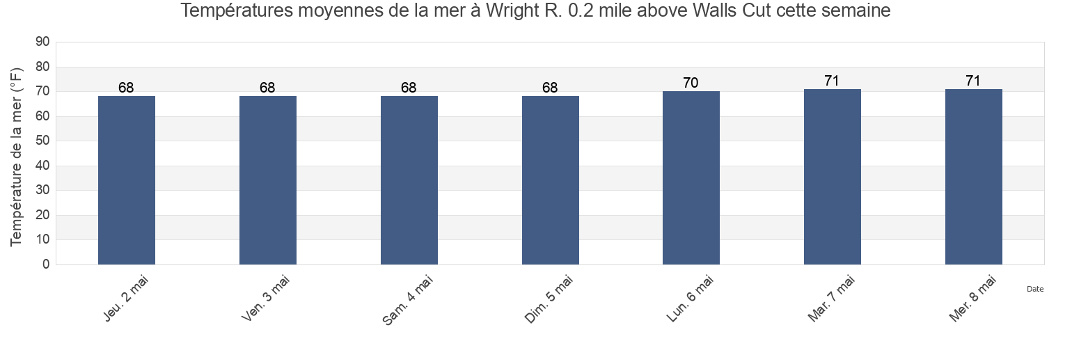 Températures moyennes de la mer à Wright R. 0.2 mile above Walls Cut, Chatham County, Georgia, United States cette semaine