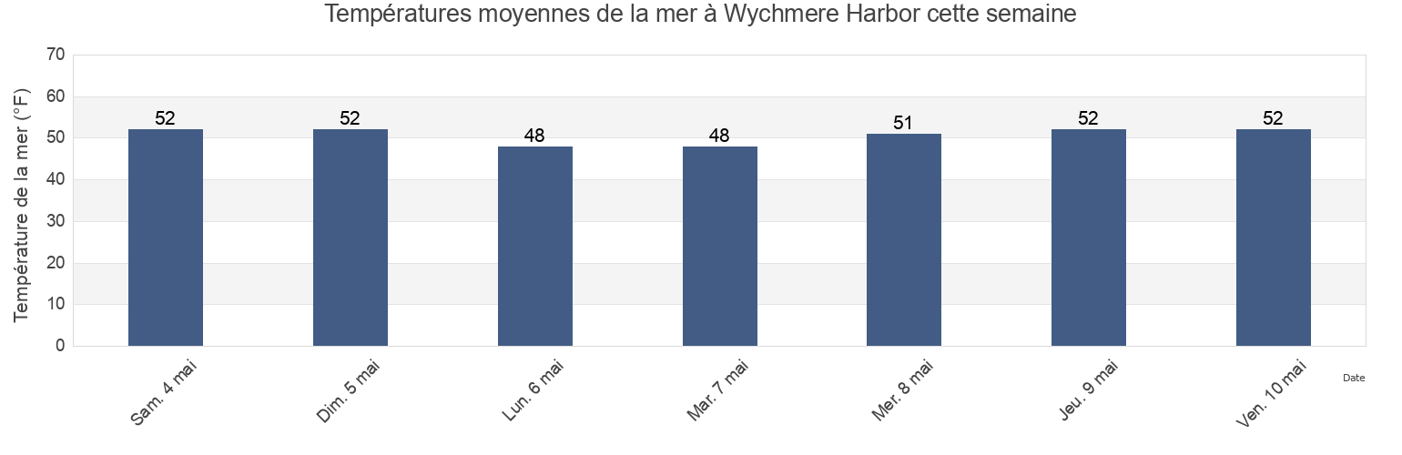 Températures moyennes de la mer à Wychmere Harbor, Barnstable County, Massachusetts, United States cette semaine