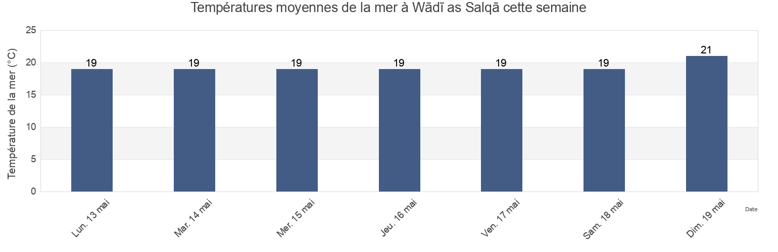 Températures moyennes de la mer à Wādī as Salqā, Deir Al Balah, Gaza Strip, Palestinian Territory cette semaine