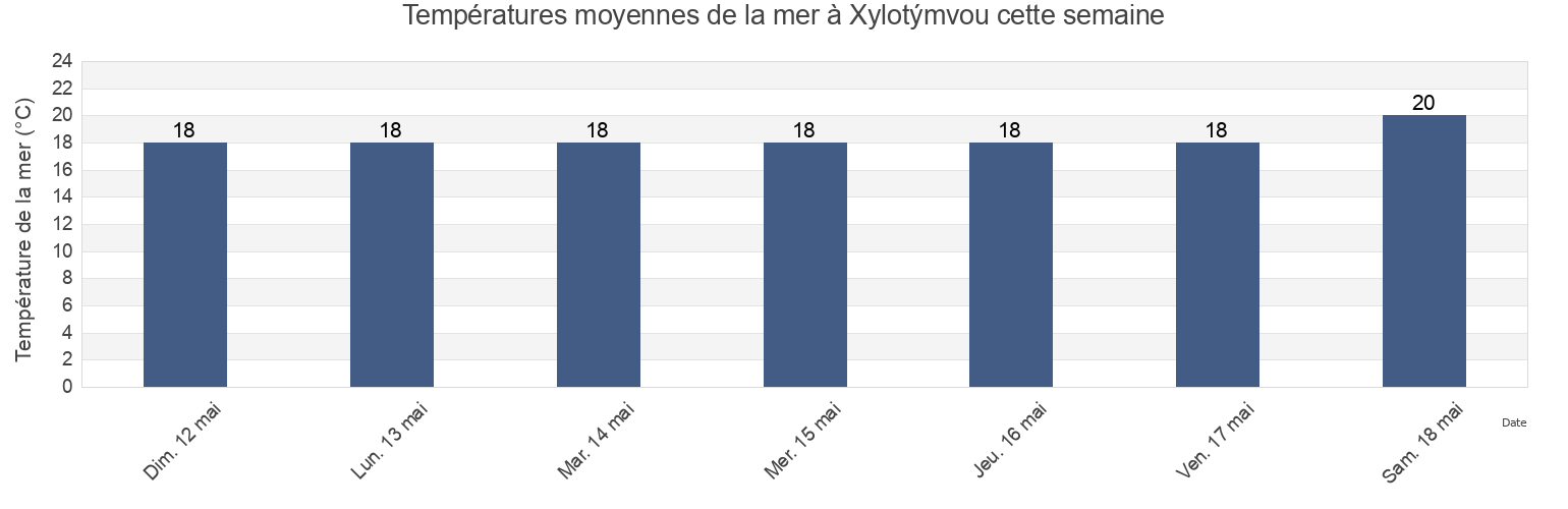 Températures moyennes de la mer à Xylotýmvou, Larnaka, Cyprus cette semaine