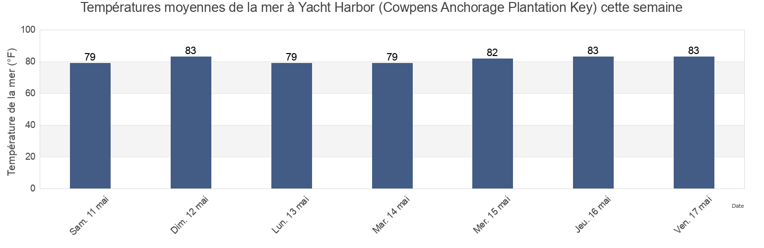 Températures moyennes de la mer à Yacht Harbor (Cowpens Anchorage Plantation Key), Miami-Dade County, Florida, United States cette semaine