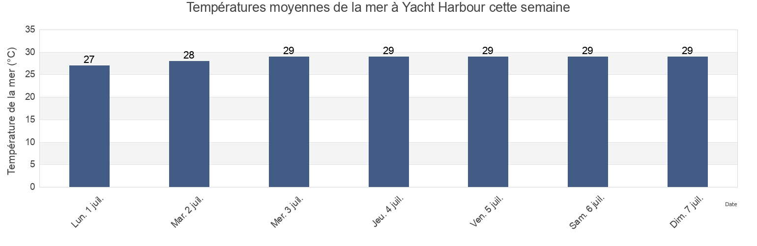 Températures moyennes de la mer à Yacht Harbour, East End, Saint John Island, U.S. Virgin Islands cette semaine