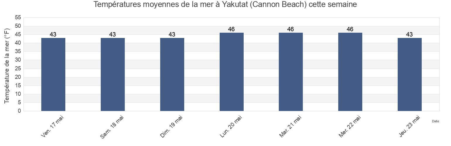Températures moyennes de la mer à Yakutat (Cannon Beach), Yakutat City and Borough, Alaska, United States cette semaine