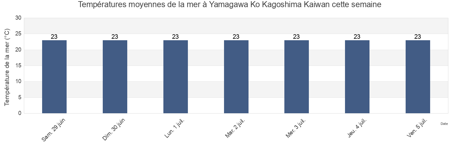 Températures moyennes de la mer à Yamagawa Ko Kagoshima Kaiwan, Ibusuki Shi, Kagoshima, Japan cette semaine