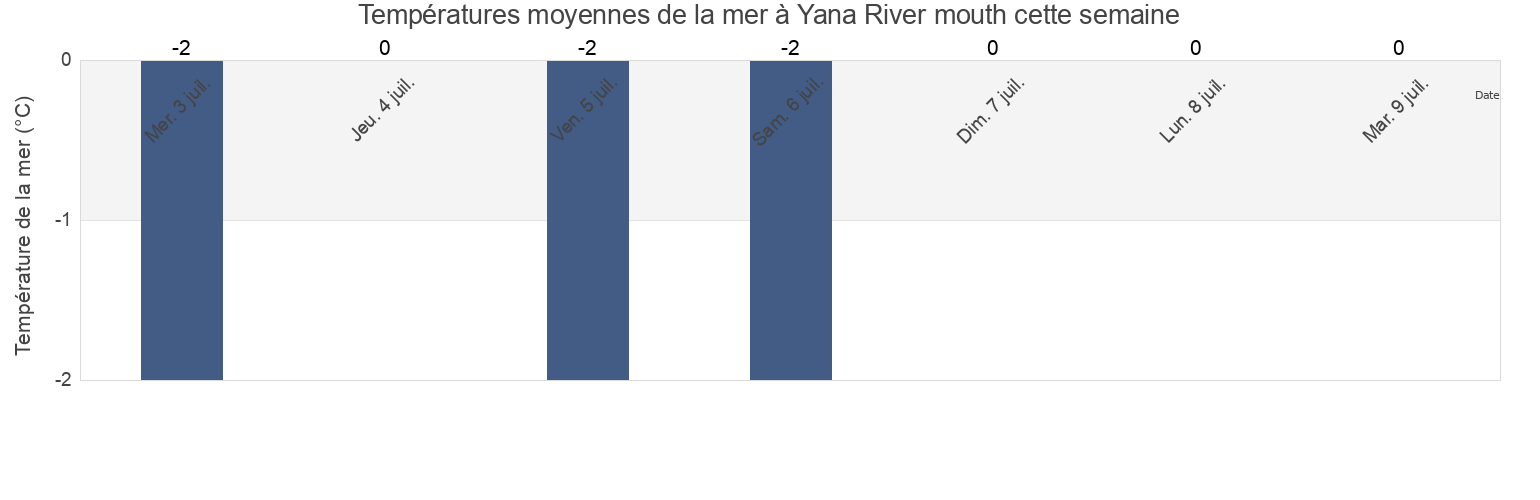 Températures moyennes de la mer à Yana River mouth, Verkhoyansky District, Sakha, Russia cette semaine