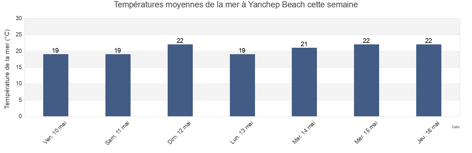 Températures moyennes de la mer à Yanchep Beach, Western Australia, Australia cette semaine