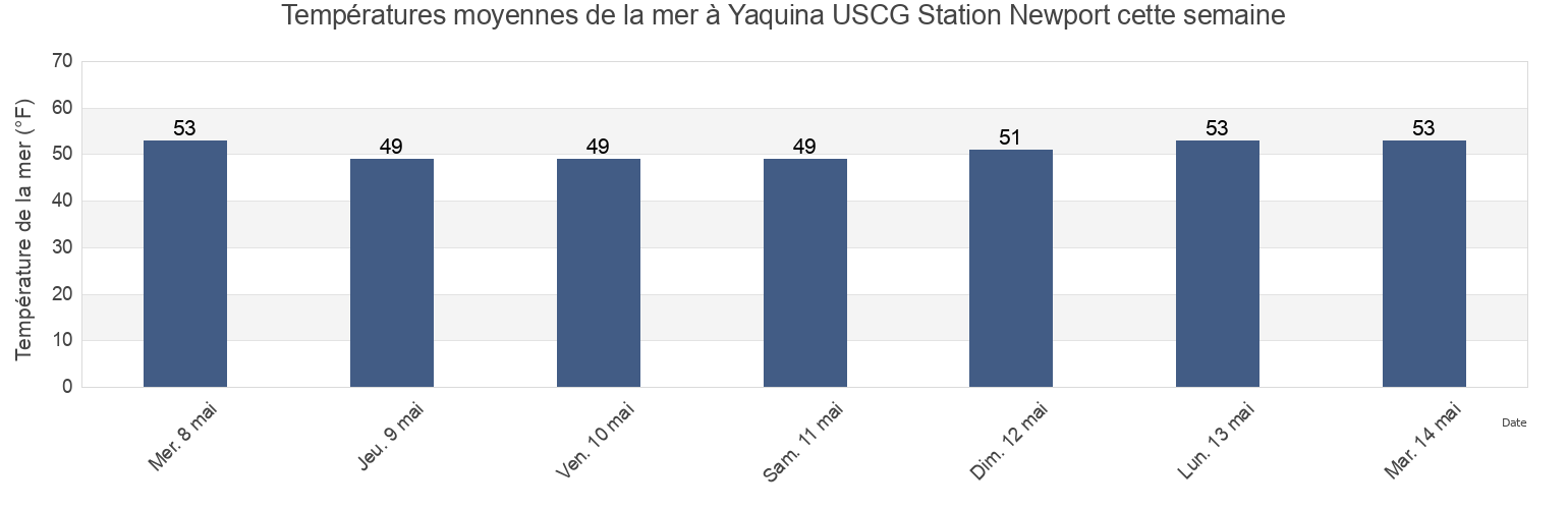 Températures moyennes de la mer à Yaquina USCG Station Newport, Lincoln County, Oregon, United States cette semaine