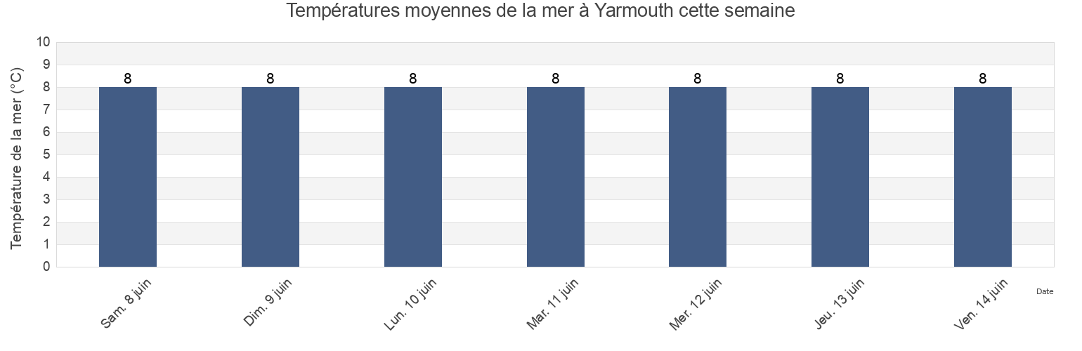 Températures moyennes de la mer à Yarmouth, Nova Scotia, Canada cette semaine