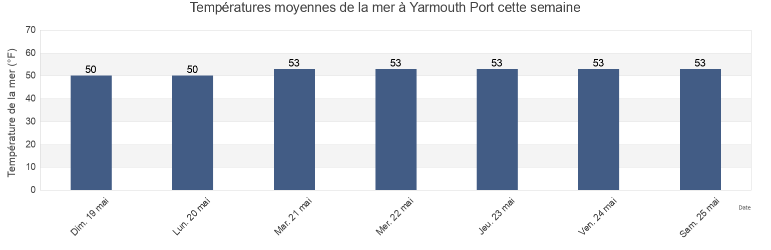 Températures moyennes de la mer à Yarmouth Port, Barnstable County, Massachusetts, United States cette semaine