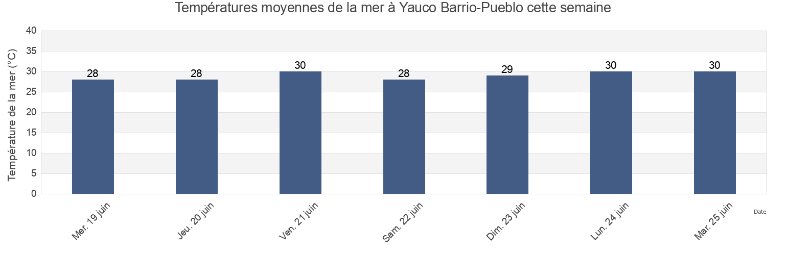 Températures moyennes de la mer à Yauco Barrio-Pueblo, Yauco, Puerto Rico cette semaine