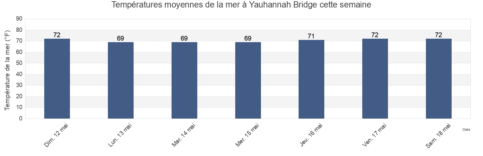 Températures moyennes de la mer à Yauhannah Bridge, Georgetown County, South Carolina, United States cette semaine