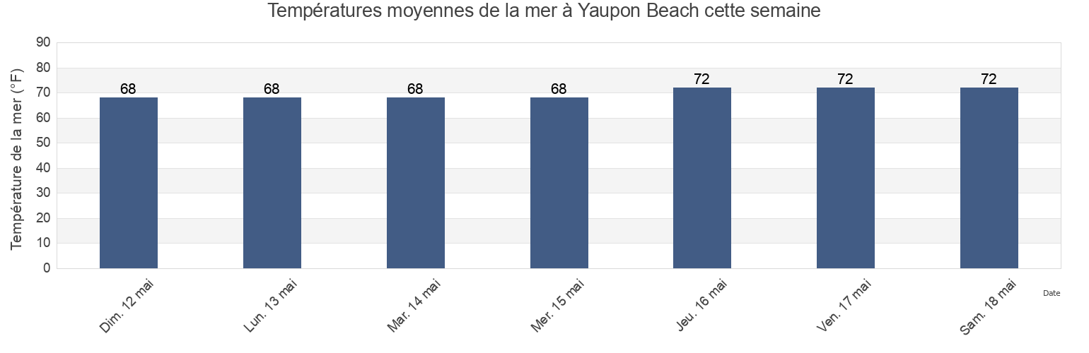 Températures moyennes de la mer à Yaupon Beach, Brunswick County, North Carolina, United States cette semaine