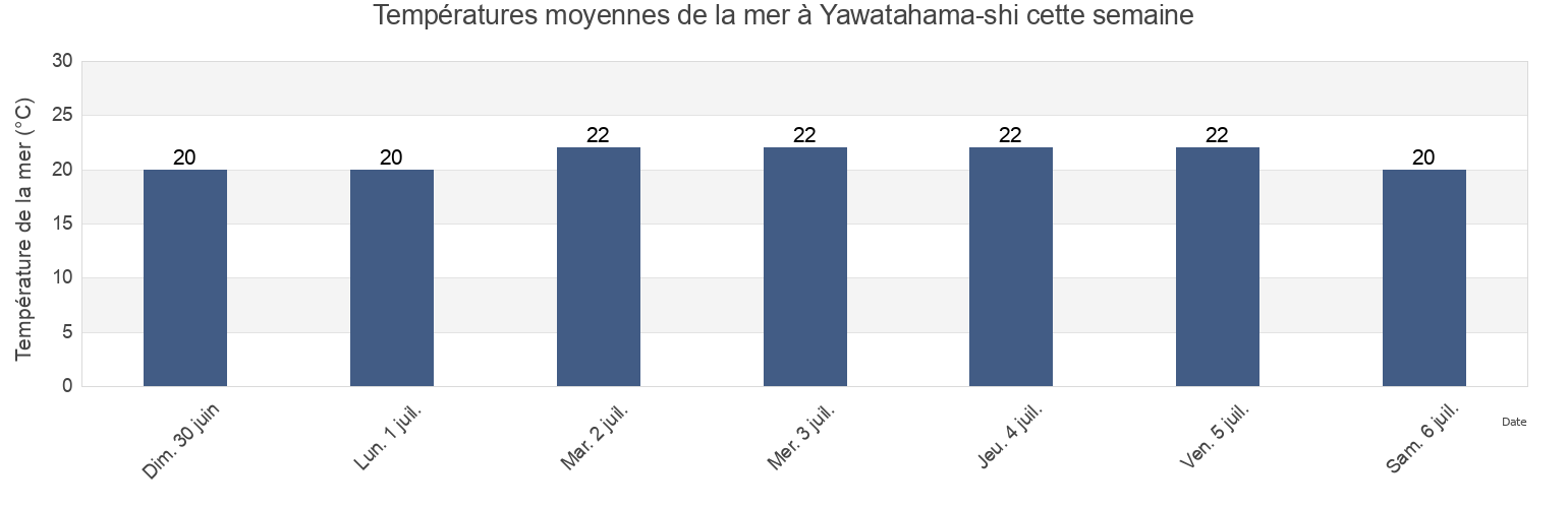 Températures moyennes de la mer à Yawatahama-shi, Ehime, Japan cette semaine