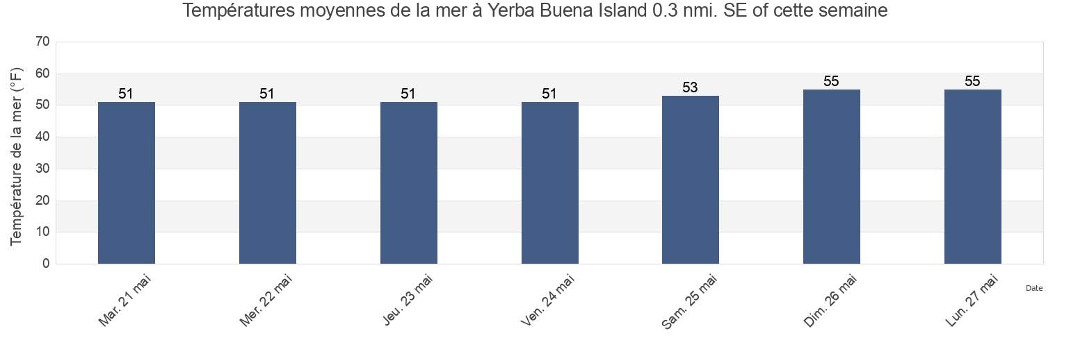 Températures moyennes de la mer à Yerba Buena Island 0.3 nmi. SE of, City and County of San Francisco, California, United States cette semaine