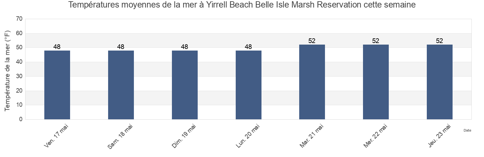Températures moyennes de la mer à Yirrell Beach Belle Isle Marsh Reservation, Suffolk County, Massachusetts, United States cette semaine