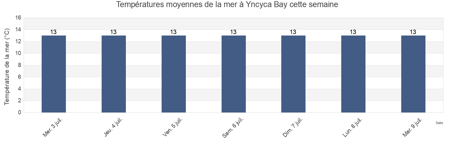 Températures moyennes de la mer à Yncyca Bay, New Zealand cette semaine