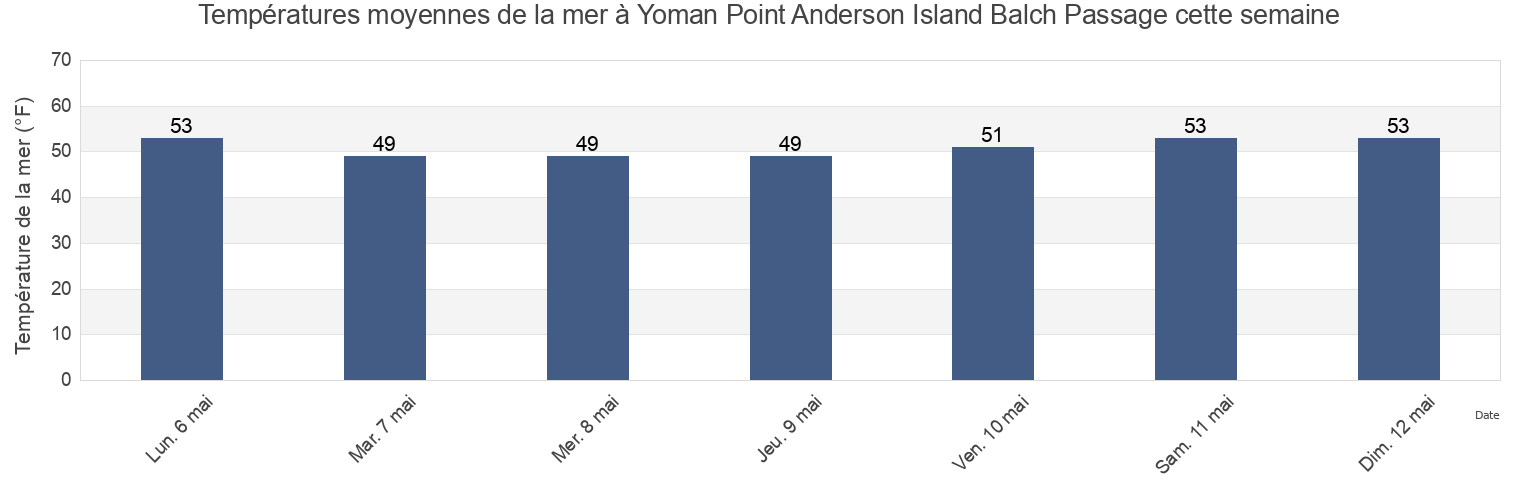 Températures moyennes de la mer à Yoman Point Anderson Island Balch Passage, Thurston County, Washington, United States cette semaine