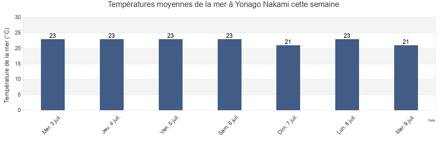 Températures moyennes de la mer à Yonago Nakami, Yonago Shi, Tottori, Japan cette semaine