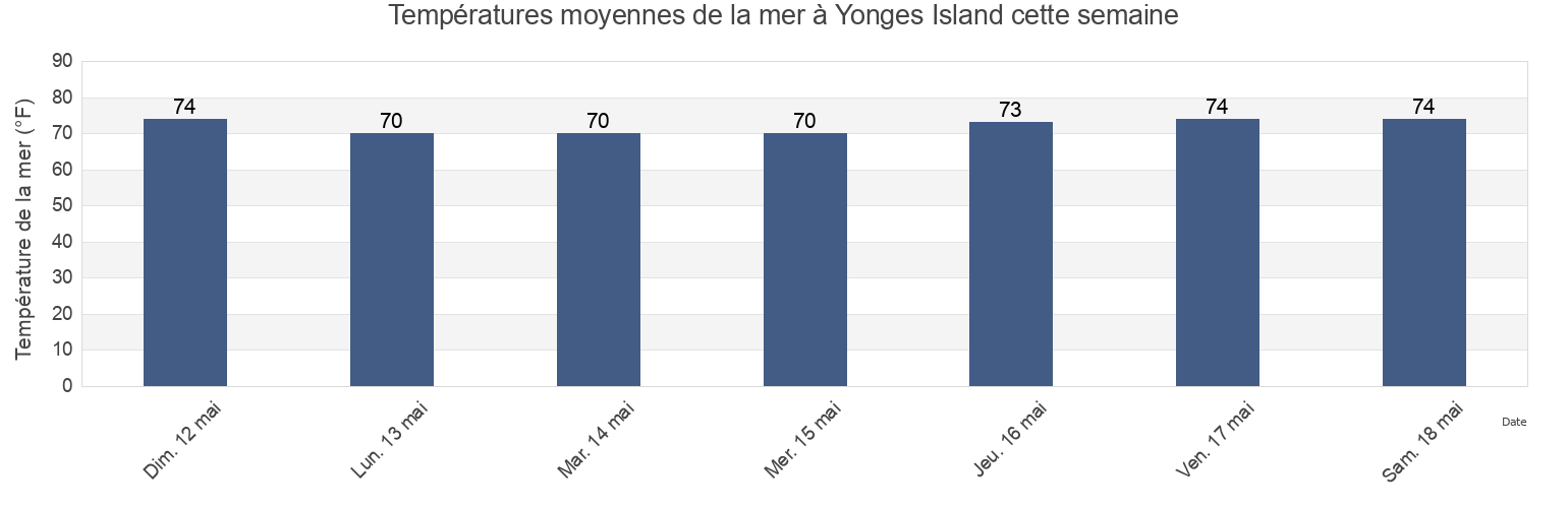 Températures moyennes de la mer à Yonges Island, Charleston County, South Carolina, United States cette semaine