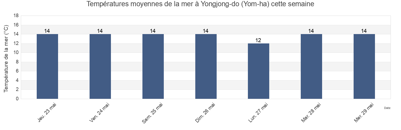 Températures moyennes de la mer à Yongjong-do (Yom-ha), Jung-gu, Incheon, South Korea cette semaine