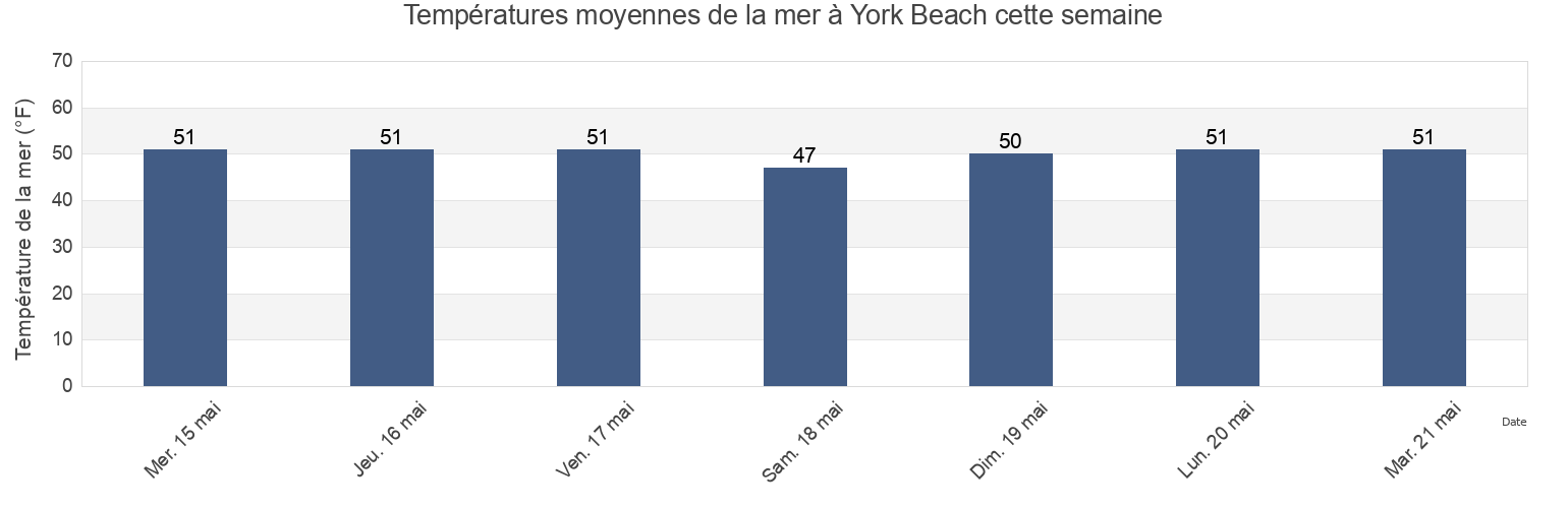 Températures moyennes de la mer à York Beach, York County, Maine, United States cette semaine