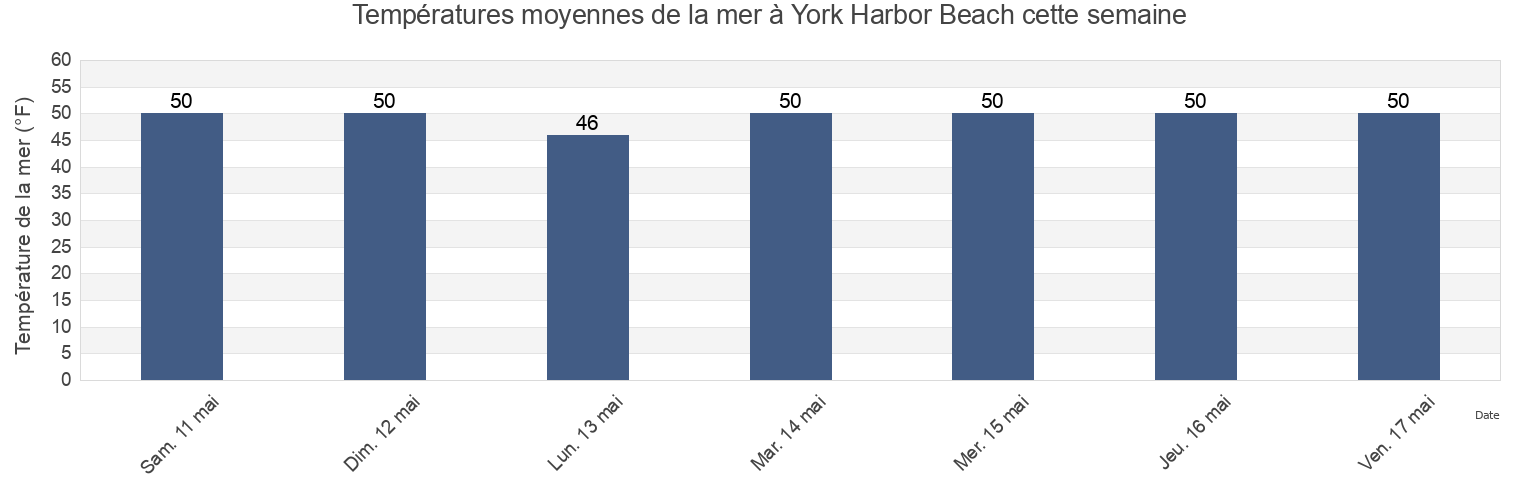 Températures moyennes de la mer à York Harbor Beach, York County, Maine, United States cette semaine