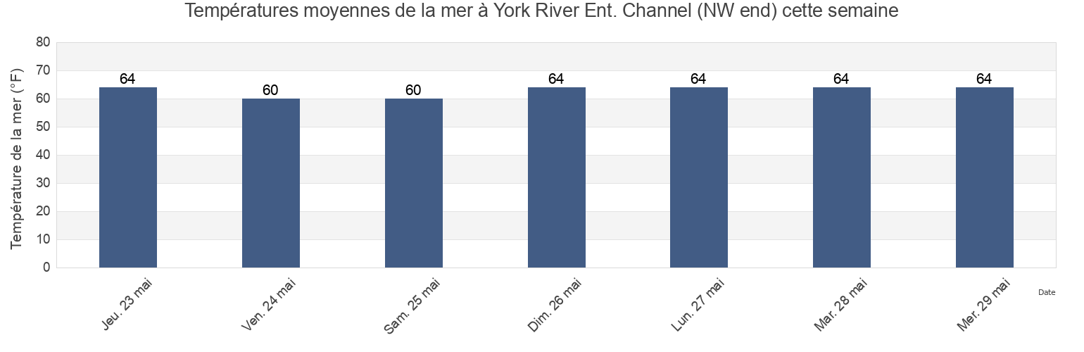 Températures moyennes de la mer à York River Ent. Channel (NW end), York County, Virginia, United States cette semaine