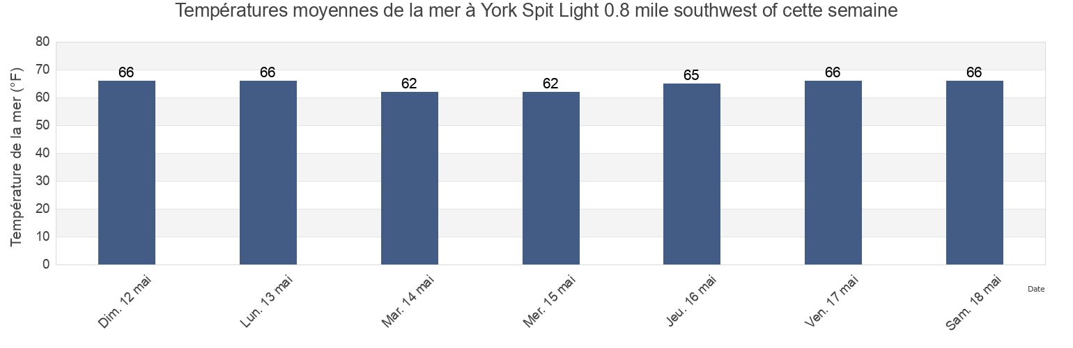 Températures moyennes de la mer à York Spit Light 0.8 mile southwest of, York County, Virginia, United States cette semaine