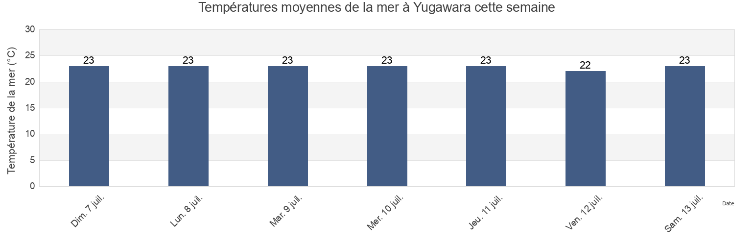 Températures moyennes de la mer à Yugawara, Ashigarashimo-gun, Kanagawa, Japan cette semaine