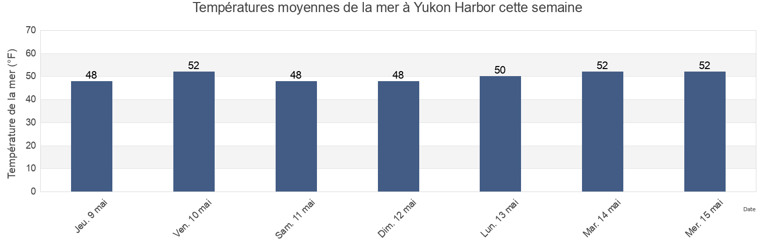 Températures moyennes de la mer à Yukon Harbor, Kitsap County, Washington, United States cette semaine