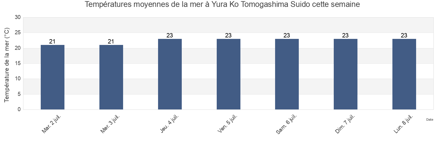 Températures moyennes de la mer à Yura Ko Tomogashima Suido, Sumoto Shi, Hyōgo, Japan cette semaine