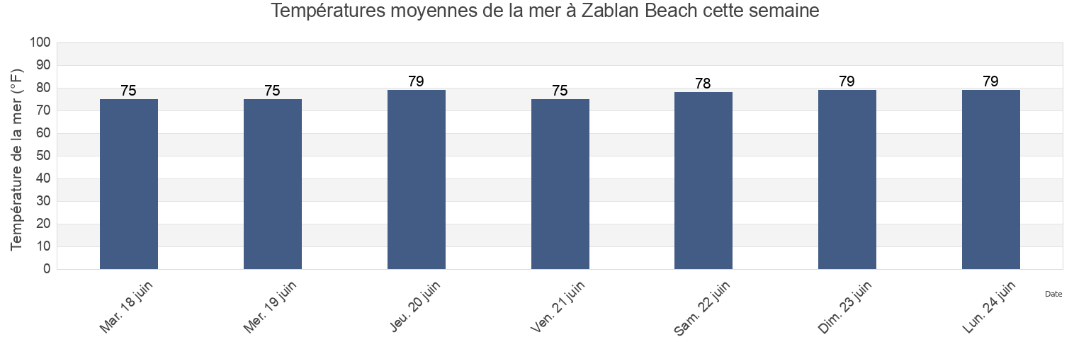 Températures moyennes de la mer à Zablan Beach, Honolulu County, Hawaii, United States cette semaine