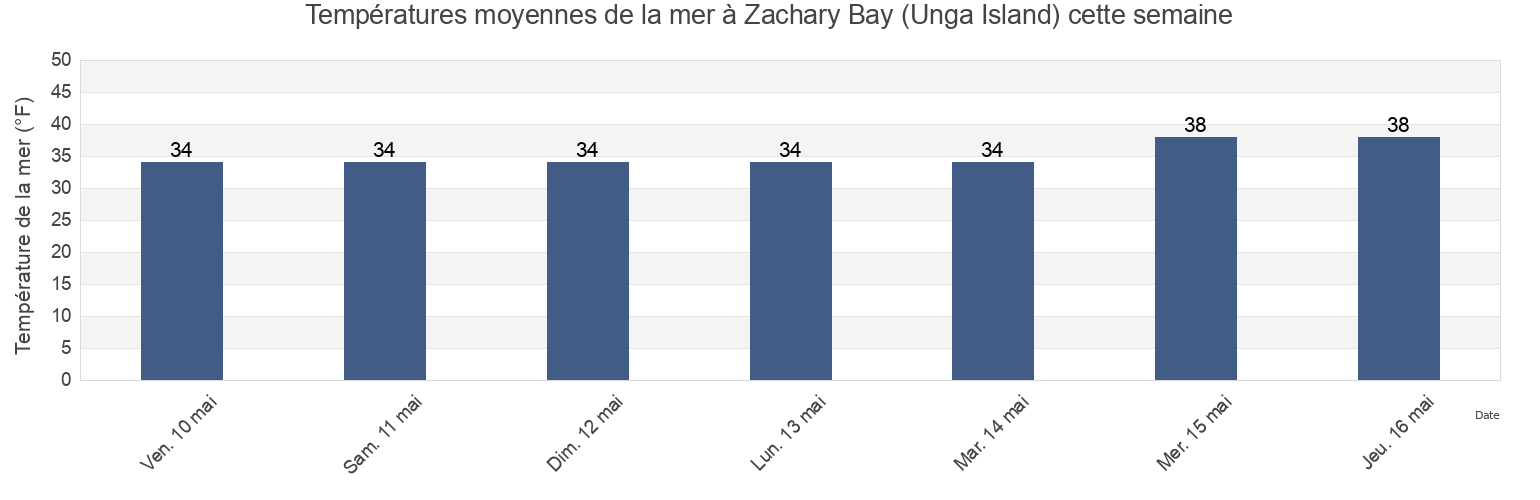 Températures moyennes de la mer à Zachary Bay (Unga Island), Aleutians East Borough, Alaska, United States cette semaine