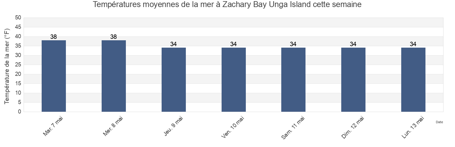 Températures moyennes de la mer à Zachary Bay Unga Island, Aleutians East Borough, Alaska, United States cette semaine