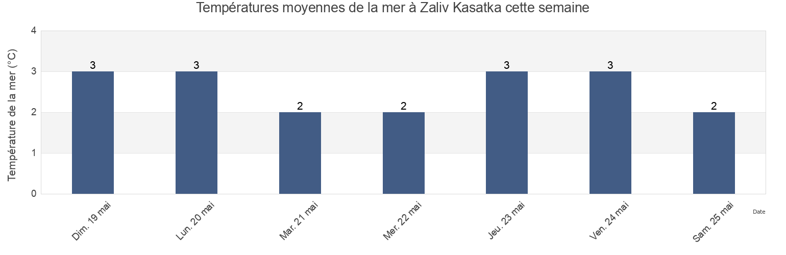 Températures moyennes de la mer à Zaliv Kasatka, Yuzhno-Kurilsky District, Sakhalin Oblast, Russia cette semaine