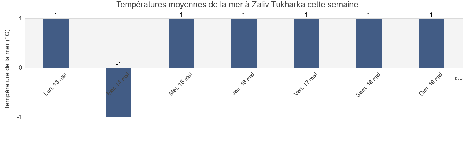 Températures moyennes de la mer à Zaliv Tukharka, Kurilsky District, Sakhalin Oblast, Russia cette semaine